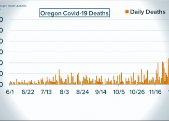 Oregon reports 54 more COVID-19 deaths; most reported in a single day