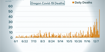 Oregon reports 54 more COVID-19 deaths; most reported in a single day
