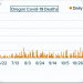 Oregon reports 54 more COVID-19 deaths; most reported in a single day
